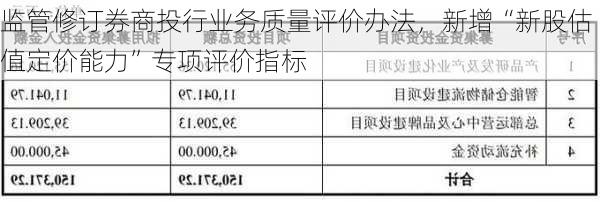 监管修订券商投行业务质量评价办法，新增“新股估值定价能力”专项评价指标