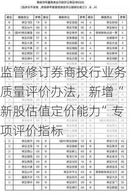 监管修订券商投行业务质量评价办法，新增“新股估值定价能力”专项评价指标