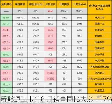 新能源重卡：8 月销量同比大涨 117%