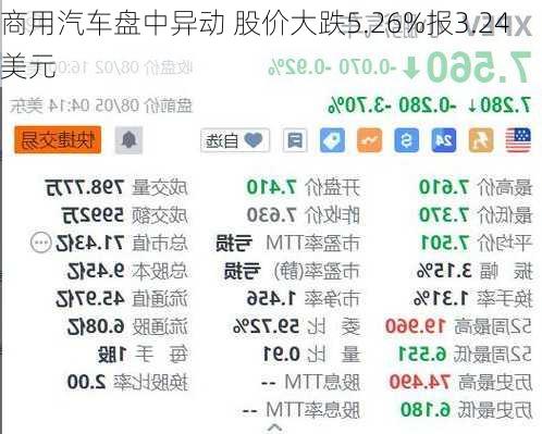 商用汽车盘中异动 股价大跌5.26%报3.24美元