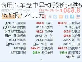 商用汽车盘中异动 股价大跌5.26%报3.24美元