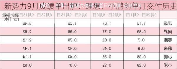 新势力9月成绩单出炉：理想、小鹏创单月交付历史新高