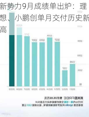 新势力9月成绩单出炉：理想、小鹏创单月交付历史新高