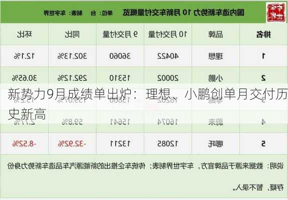 新势力9月成绩单出炉：理想、小鹏创单月交付历史新高