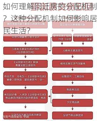 如何理解回迁房的分配机制？这种分配机制如何影响居民生活？