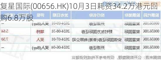 复星国际(00656.HK)10月3日耗资34.2万港元回购6.8万股