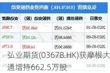 弘业期货(03678.HK)获摩根大通增持662.5万股