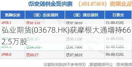 弘业期货(03678.HK)获摩根大通增持662.5万股