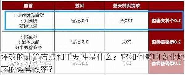 坪效的计算方法和重要性是什么？它如何影响商业地产的运营效率？