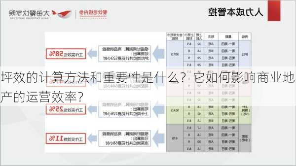 坪效的计算方法和重要性是什么？它如何影响商业地产的运营效率？