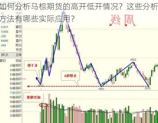 如何分析马棕期货的高开低开情况？这些分析方法有哪些实际应用？