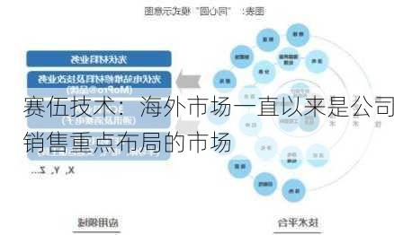 赛伍技术：海外市场一直以来是公司销售重点布局的市场