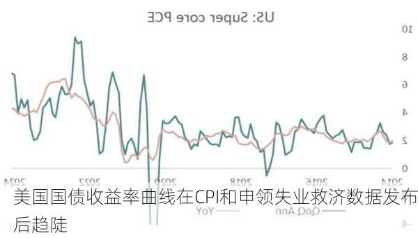 美国国债收益率曲线在CPI和申领失业救济数据发布后趋陡