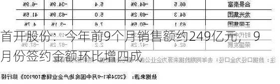 首开股份：今年前9个月销售额约249亿元， 9月份签约金额环比增四成