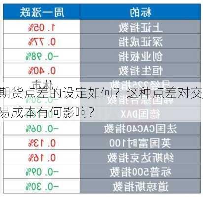 期货点差的设定如何？这种点差对交易成本有何影响？