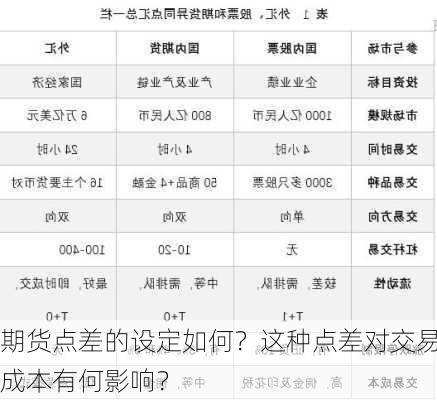 期货点差的设定如何？这种点差对交易成本有何影响？