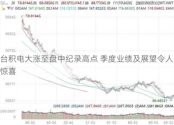 台积电大涨至盘中纪录高点 季度业绩及展望令人惊喜