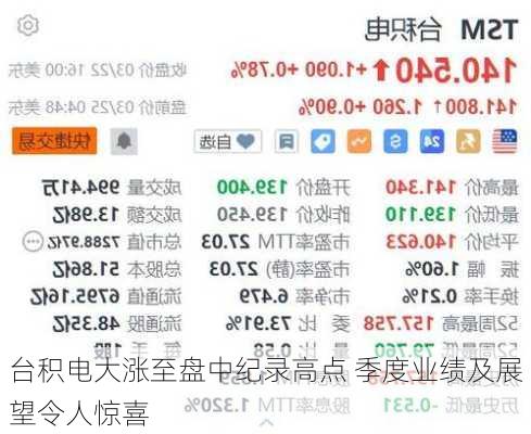 台积电大涨至盘中纪录高点 季度业绩及展望令人惊喜