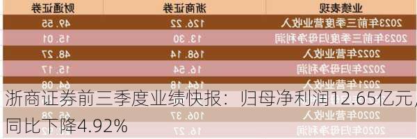 浙商证券前三季度业绩快报：归母净利润12.65亿元，同比下降4.92%