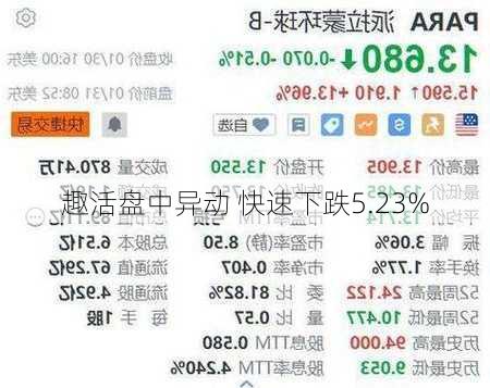 趣活盘中异动 快速下跌5.23%