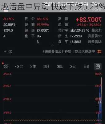 趣活盘中异动 快速下跌5.23%