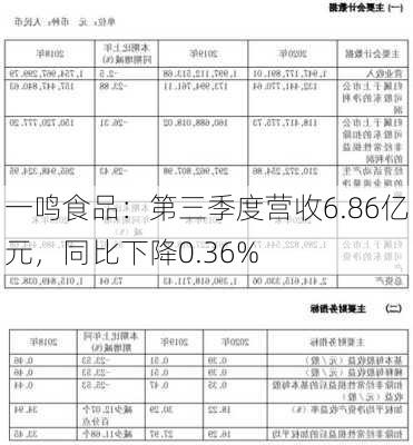 一鸣食品：第三季度营收6.86亿元，同比下降0.36%