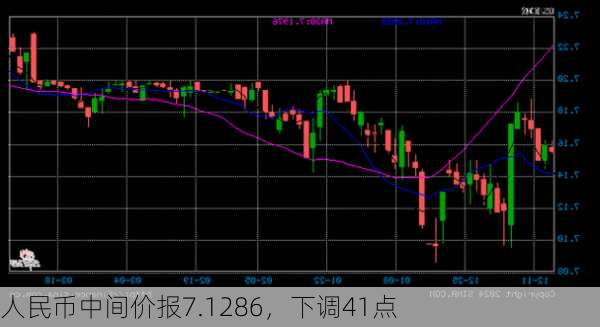 人民币中间价报7.1286，下调41点