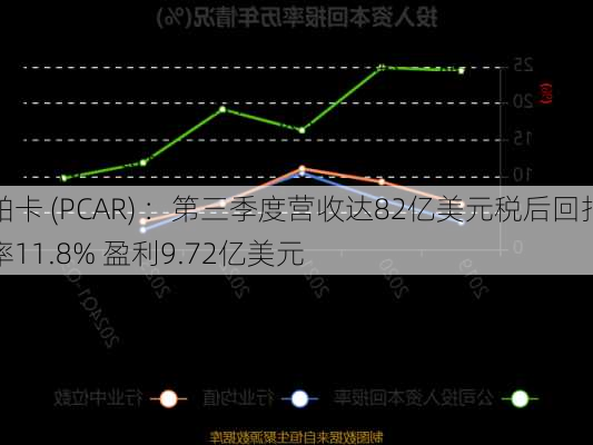 帕卡 (PCAR) ：第三季度营收达82亿美元税后回报率11.8% 盈利9.72亿美元