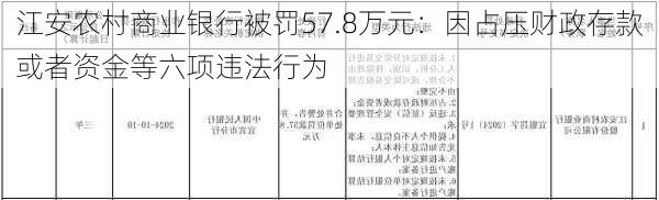 江安农村商业银行被罚57.8万元：因占压财政存款或者资金等六项违法行为