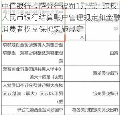 中信银行拉萨分行被罚1万元：违反人民币银行结算账户管理规定和金融消费者权益保护实施规定