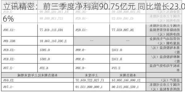 立讯精密：前三季度净利润90.75亿元 同比增长23.06%