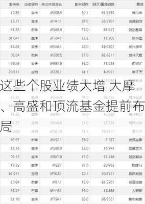 这些个股业绩大增 大摩、高盛和顶流基金提前布局