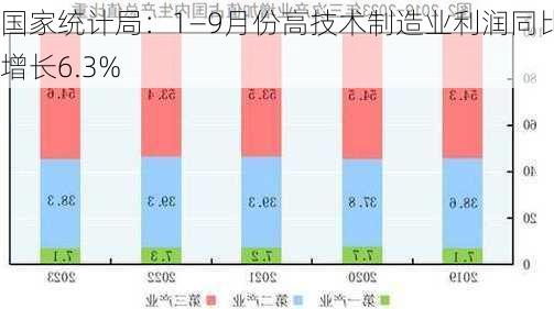 国家统计局：1—9月份高技术制造业利润同比增长6.3%