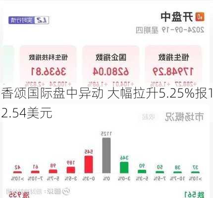 香颂国际盘中异动 大幅拉升5.25%报12.54美元