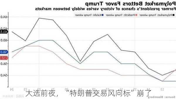 大选前夜，“特朗普交易风向标”崩了