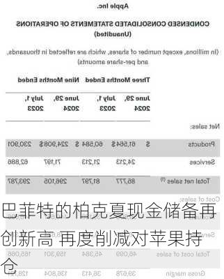 巴菲特的柏克夏现金储备再创新高 再度削减对苹果持仓