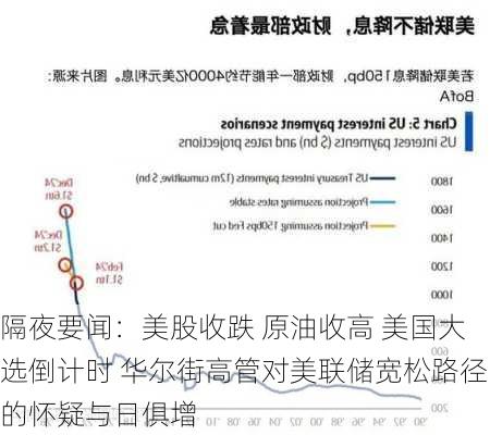 隔夜要闻：美股收跌 原油收高 美国大选倒计时 华尔街高管对美联储宽松路径的怀疑与日俱增