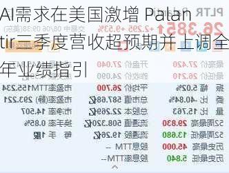 AI需求在美国激增 Palantir三季度营收超预期并上调全年业绩指引