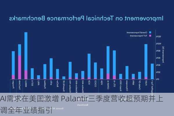 AI需求在美国激增 Palantir三季度营收超预期并上调全年业绩指引