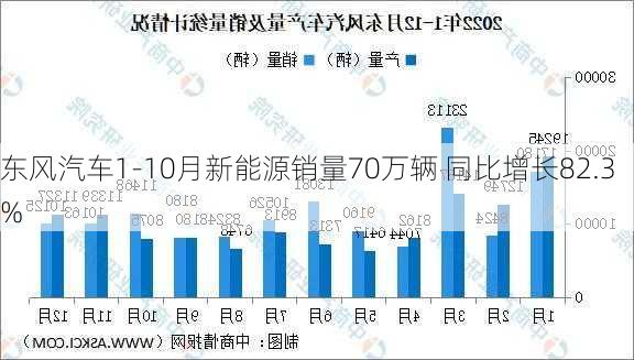 东风汽车1-10月新能源销量70万辆 同比增长82.3%