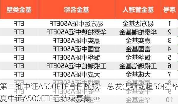 第二批中证A500ETF首日战报：总发售额或超50亿 华夏中证A500ETF已结束募集