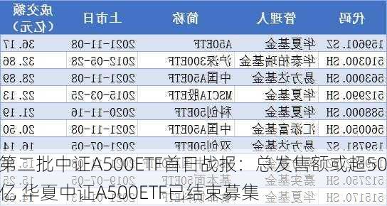 第二批中证A500ETF首日战报：总发售额或超50亿 华夏中证A500ETF已结束募集