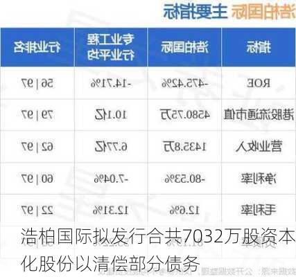 浩柏国际拟发行合共7032万股资本化股份以清偿部分债务