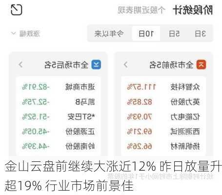 金山云盘前继续大涨近12% 昨日放量升超19% 行业市场前景佳