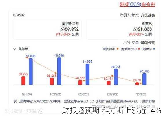 财报超预期 科力斯上涨近14%