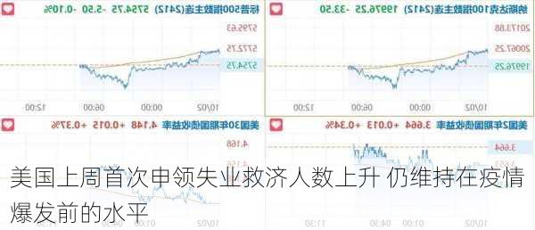 美国上周首次申领失业救济人数上升 仍维持在疫情爆发前的水平