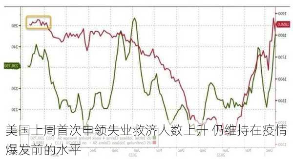 美国上周首次申领失业救济人数上升 仍维持在疫情爆发前的水平