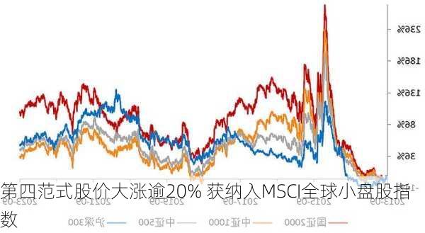 第四范式股价大涨逾20% 获纳入MSCI全球小盘股指数