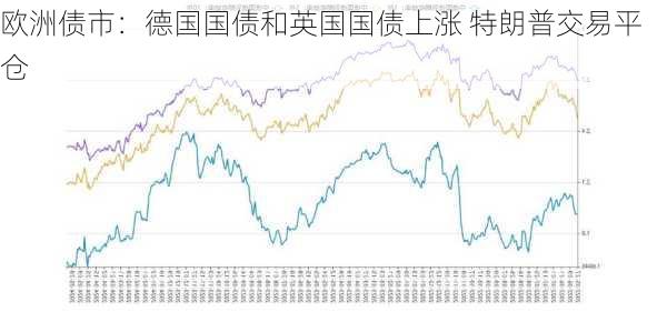 欧洲债市：德国国债和英国国债上涨 特朗普交易平仓