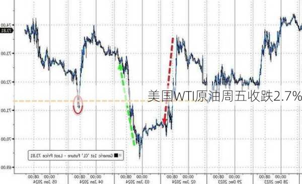 美国WTI原油周五收跌2.7%